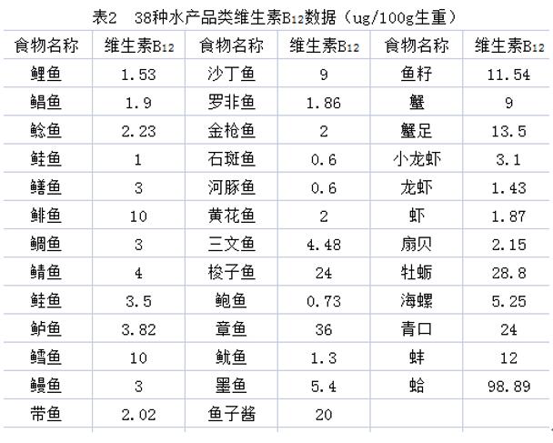 維生素B12在孕期的重要作用，你都知道嗎？