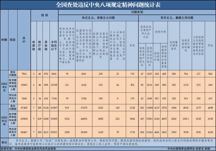 2022年9月全國查處違反中央八項規(guī)定精神問題7561起