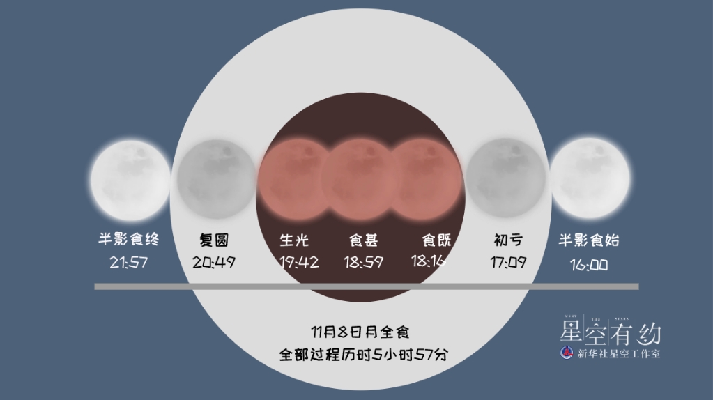 8日天宇“上線”月全食，我國(guó)公眾可賞“紅月亮”