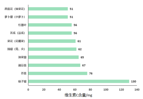 維生素C在孕期的重要作用，你都知道嗎？