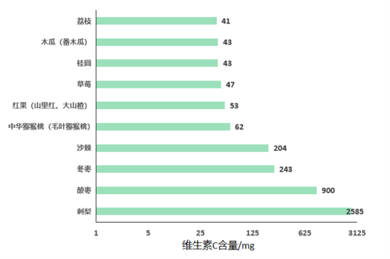 維生素C在孕期的重要作用，你都知道嗎？