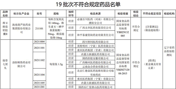 注意！這19批次藥品，不符合規(guī)定