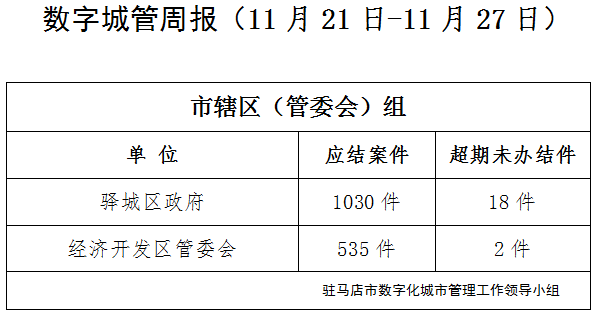 駐馬店市數(shù)字化城市管理案件辦理后進單位周通報