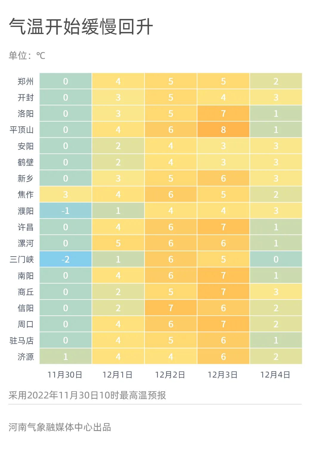 河南本輪寒潮天氣趨于結(jié)束，明起緩慢升溫