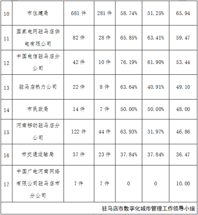 駐馬店市中心城區(qū)11月份數(shù)字化城市管理工作考評排名情況通報