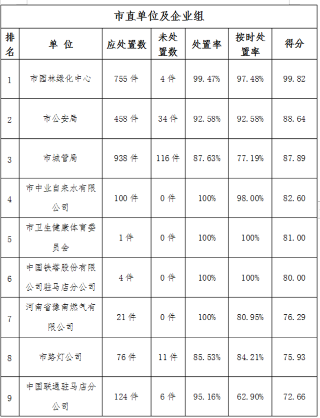 駐馬店市中心城區(qū)11月份數(shù)字化城市管理工作考評排名情況通報