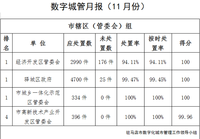 駐馬店市中心城區(qū)11月份數(shù)字化城市管理工作考評排名情況通報