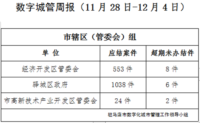 駐馬店市數(shù)字化城市管理案件辦理后進(jìn)單位周通報