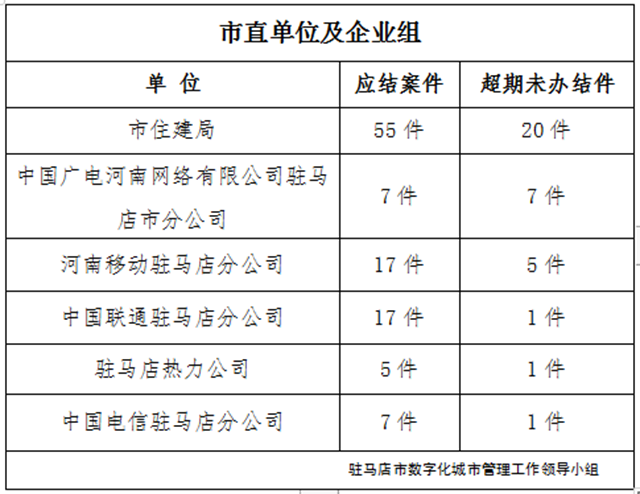 駐馬店市數(shù)字化城市管理案件辦理后進(jìn)單位周通報