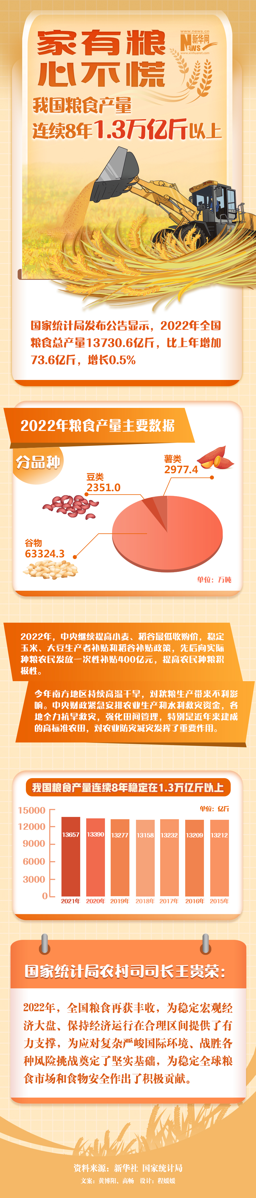 新華網  家有糧，心不慌——我國糧食產量連續(xù)8年1.3萬億斤以上