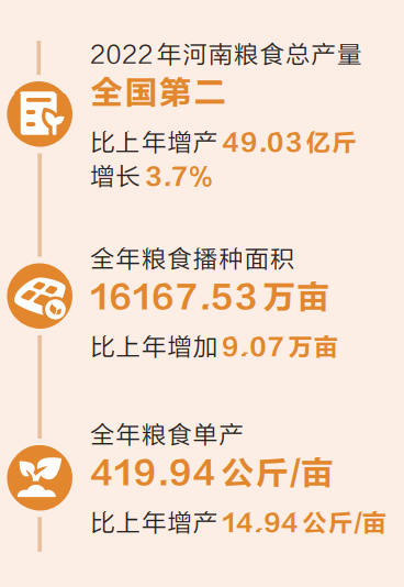 再次邁上1350億斤臺(tái)階——2022年河南糧食總產(chǎn)量1357.87億斤