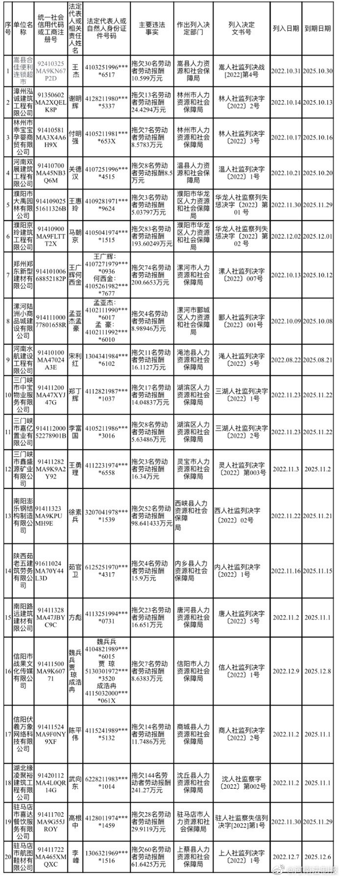 河南公布2022年第四批拖欠農(nóng)民工工資失信聯(lián)合懲戒對象名單