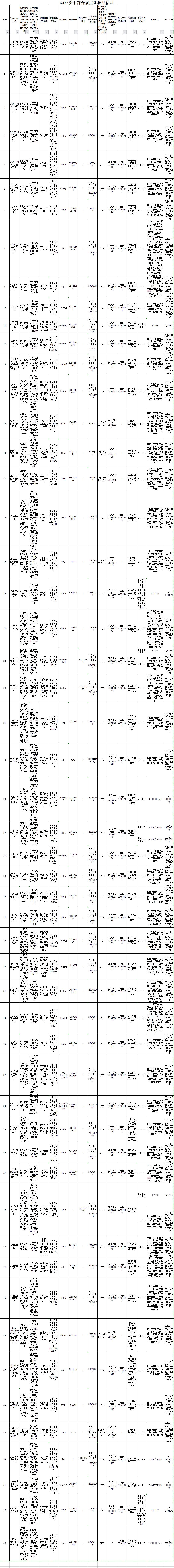 國(guó)家藥監(jiān)局通報(bào)53批次不合格化妝品 含安熱沙兩款防曬乳