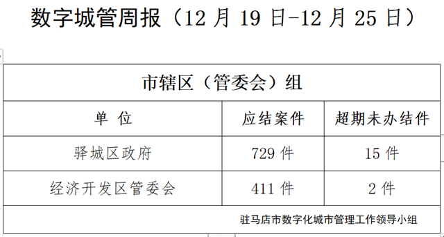 駐馬店市數(shù)字化城市管理案件辦理后進(jìn)單位周通報(bào)