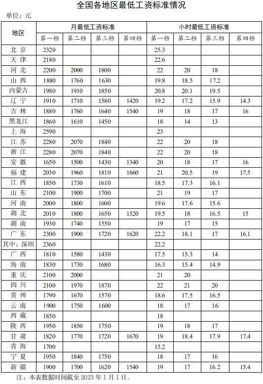 全國各地區(qū)最低工資標(biāo)準(zhǔn)出爐！14個(gè)地區(qū)≥2000元