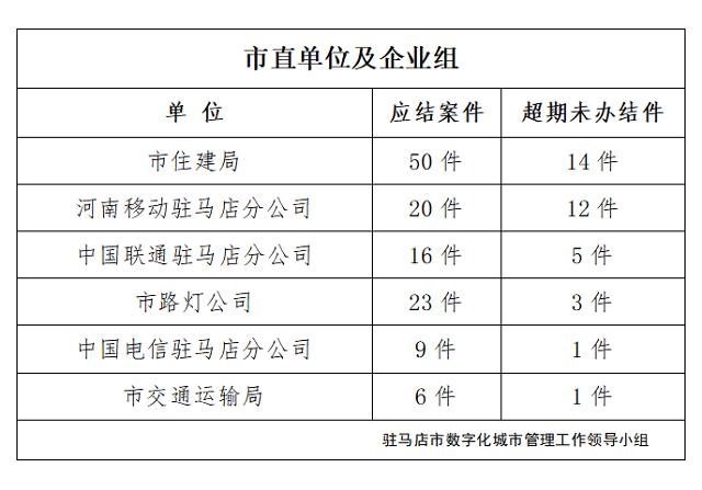 駐馬店市數(shù)字化城市管理案件辦理后進(jìn)單位周通報(bào)