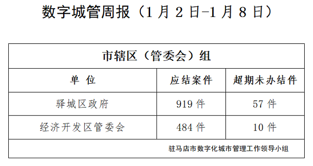 駐馬店市數(shù)字化城市管理案件辦理后進(jìn)單位周通報(bào)