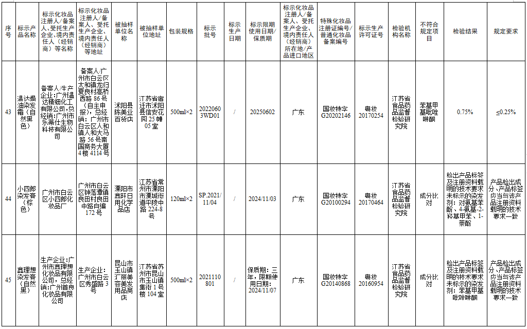 檢測不合規(guī)，立即停售！很多人家中常備