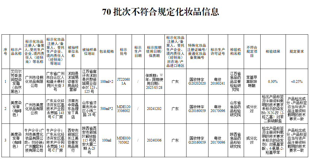 檢測不合規(guī)，立即停售！很多人家中常備