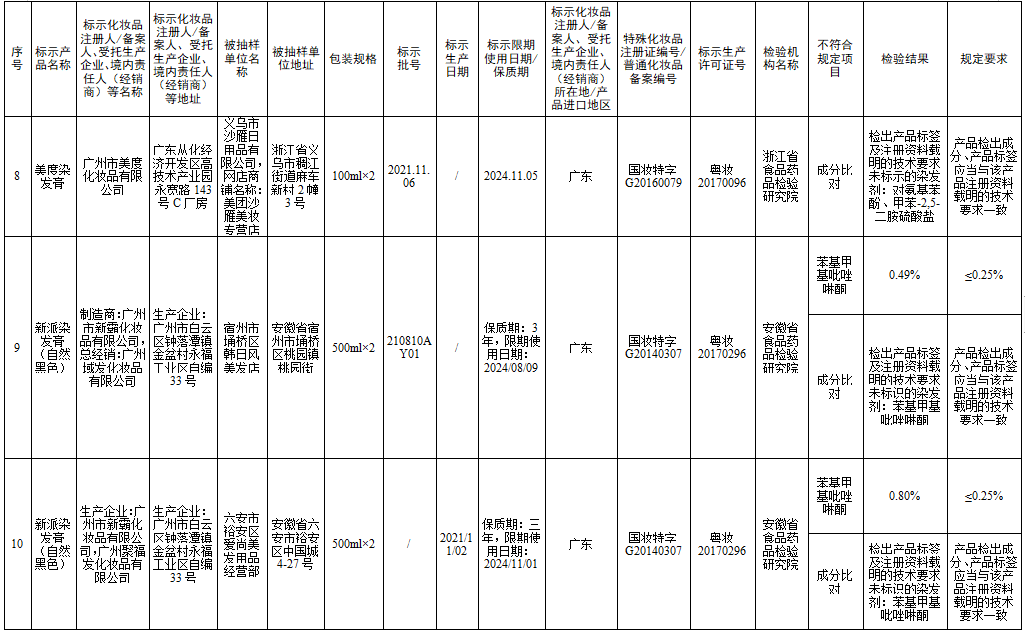 檢測不合規(guī)，立即停售！很多人家中常備