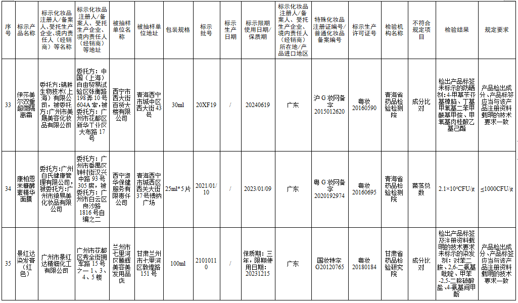 檢測不合規(guī)，立即停售！很多人家中常備