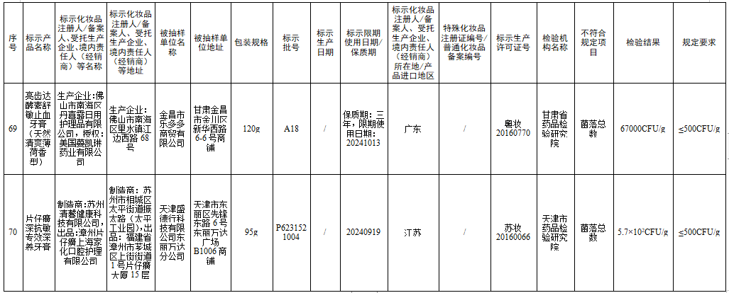 檢測不合規(guī)，立即停售！很多人家中常備