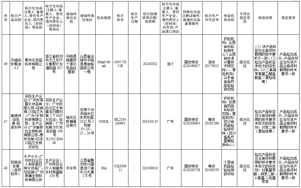 檢測不合規(guī)，立即停售！很多人家中常備