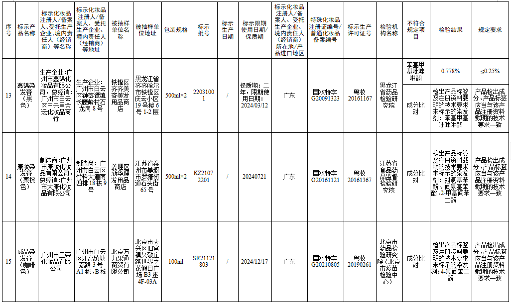 檢測不合規(guī)，立即停售！很多人家中常備