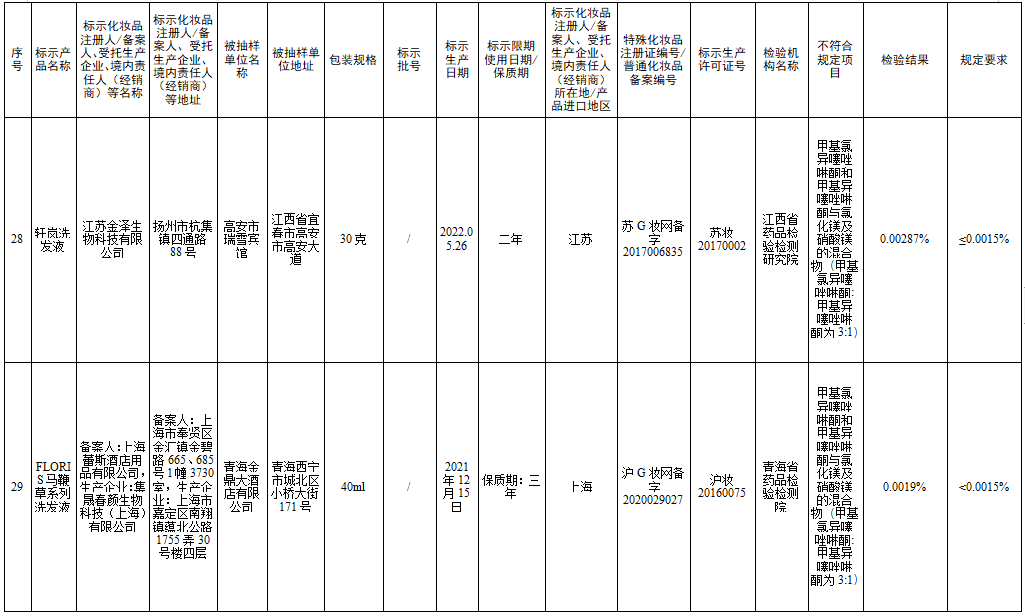 檢測不合規(guī)，立即停售！很多人家中常備