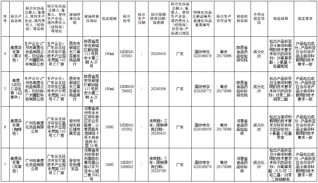 檢測不合規(guī)，立即停售！很多人家中常備