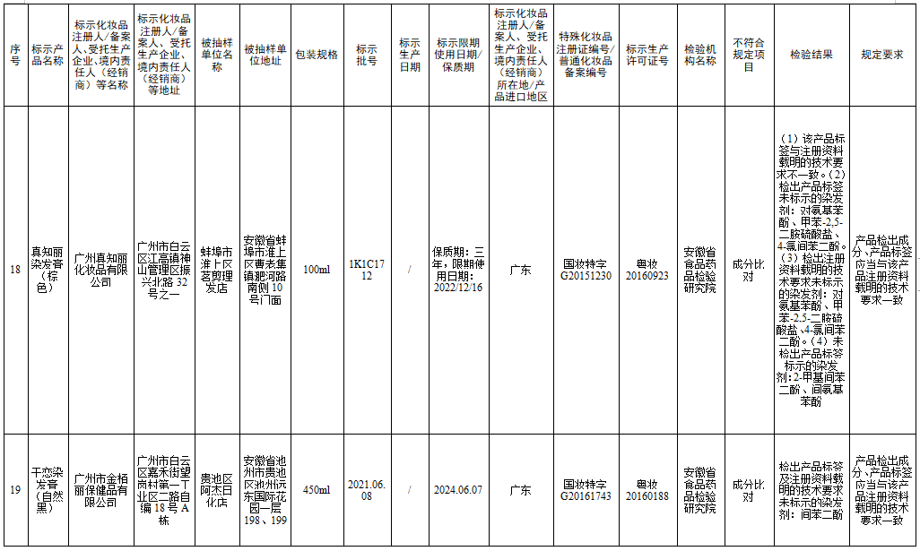 檢測不合規(guī)，立即停售！很多人家中常備