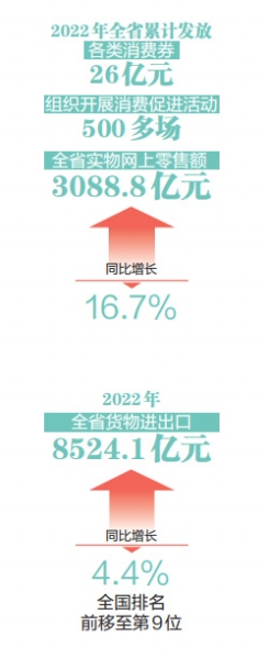 2022年河南累計發(fā)放消費券26億元 全省網(wǎng)上零售額3088.8億