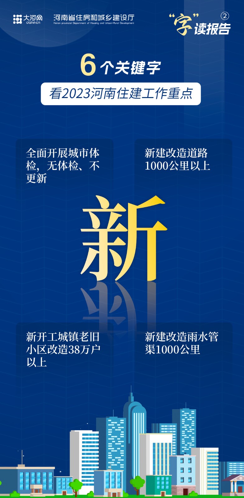  “字”讀報(bào)告丨6個(gè)關(guān)鍵字，看2023河南住建工作重點(diǎn)