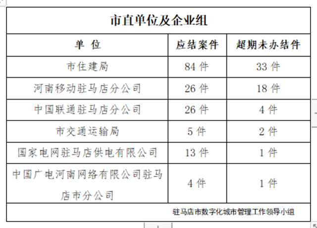 駐馬店市數(shù)字化城市管理案件辦理后進(jìn)單位周通報(bào)