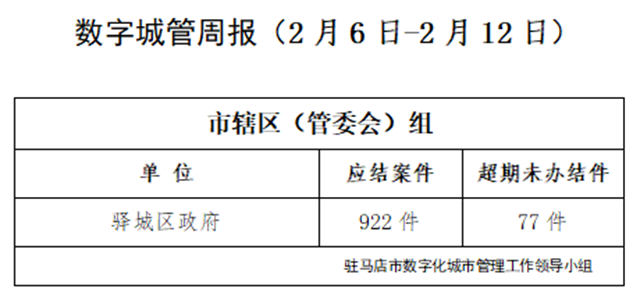 駐馬店市數(shù)字化城市管理案件辦理后進(jìn)單位周通報(bào)