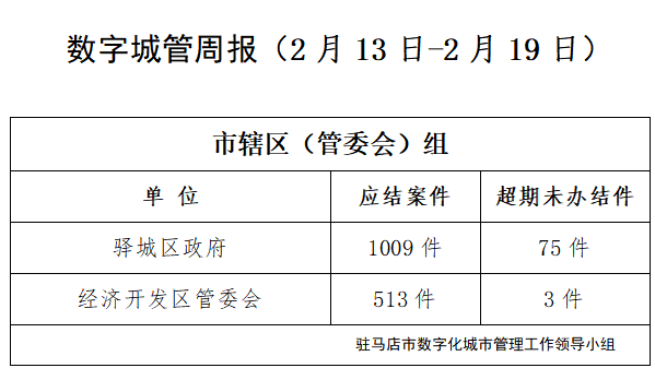 駐馬店市數(shù)字化城市管理案件辦理后進(jìn)單位周通報(bào)