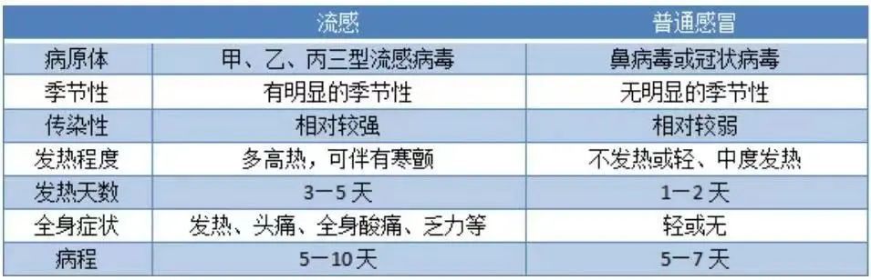 發(fā)燒注意！甲流、諾如病毒高發(fā)，和新冠有何區(qū)別？