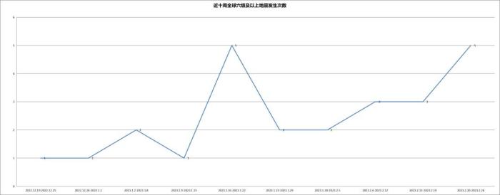 今年全球六級(jí)以上地震20多次，如何減輕地震災(zāi)害