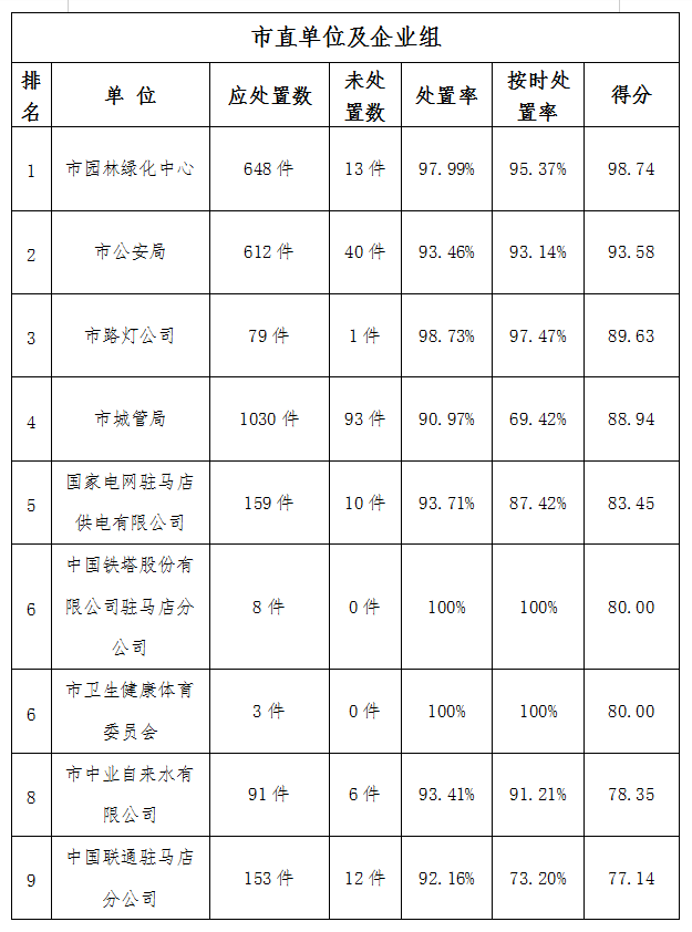 駐馬店市中心城區(qū)2月份數(shù)字化城市管理工作考評排名情況通報(bào)