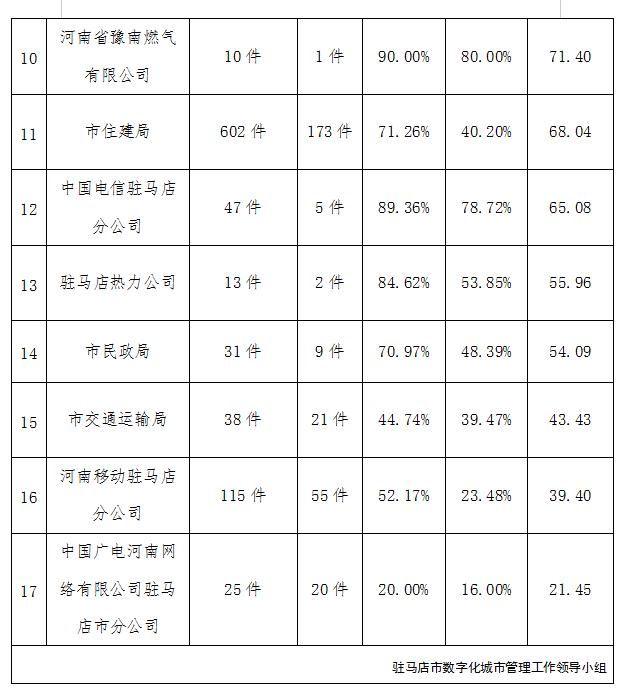 駐馬店市中心城區(qū)2月份數(shù)字化城市管理工作考評排名情況通報(bào)