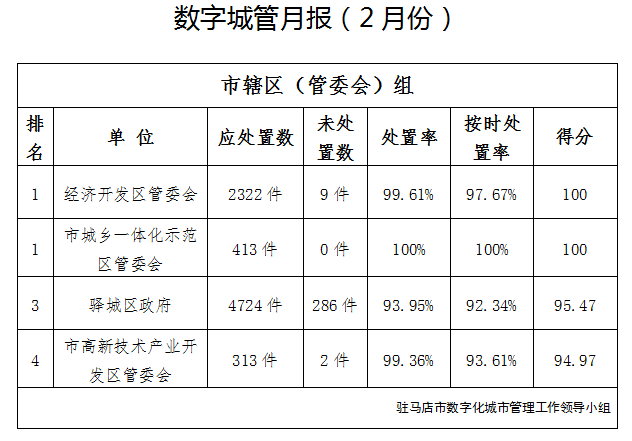 駐馬店市中心城區(qū)2月份數(shù)字化城市管理工作考評排名情況通報(bào)