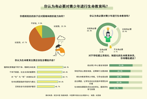 67.7%受訪者感到現(xiàn)在的孩子應對困難挫折的能力比以前弱了