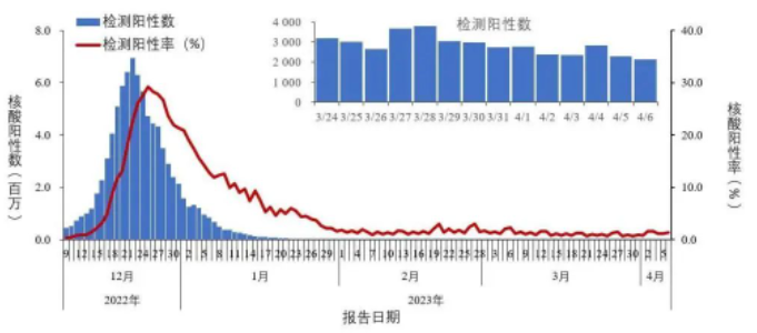 核酸陽性率回升，新冠疫情是否會卷土重來?