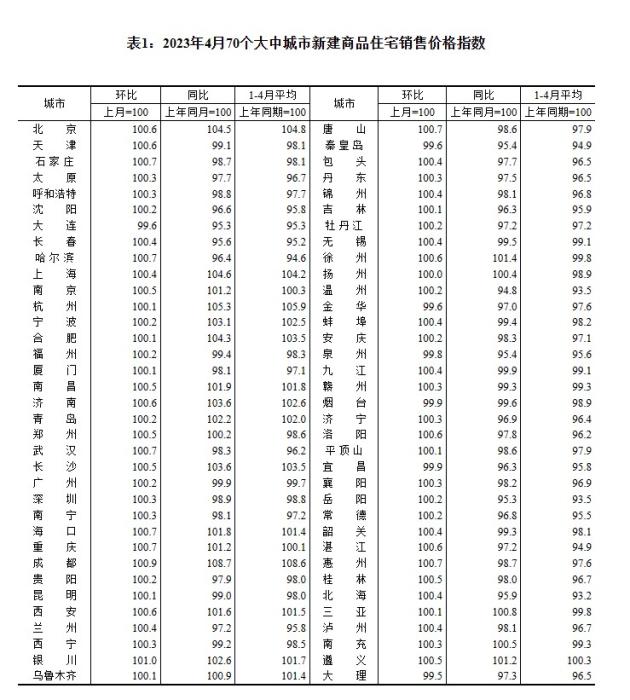 4月70城房價出爐：“小陽春”熱度回落，市場分化持續(xù)