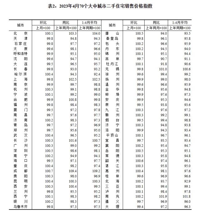 4月70城房價出爐：“小陽春”熱度回落，市場分化持續(xù)