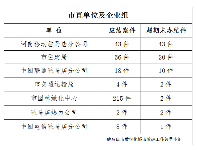 駐馬店市數(shù)字化城市管理案件辦理后進(jìn)單位周通報