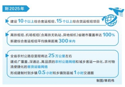 新時代 新征程 新偉業(yè)丨河南出臺交通運輸“十四五”一攬子專項規(guī)劃 推進高鐵、機場樞紐省轄市全覆蓋