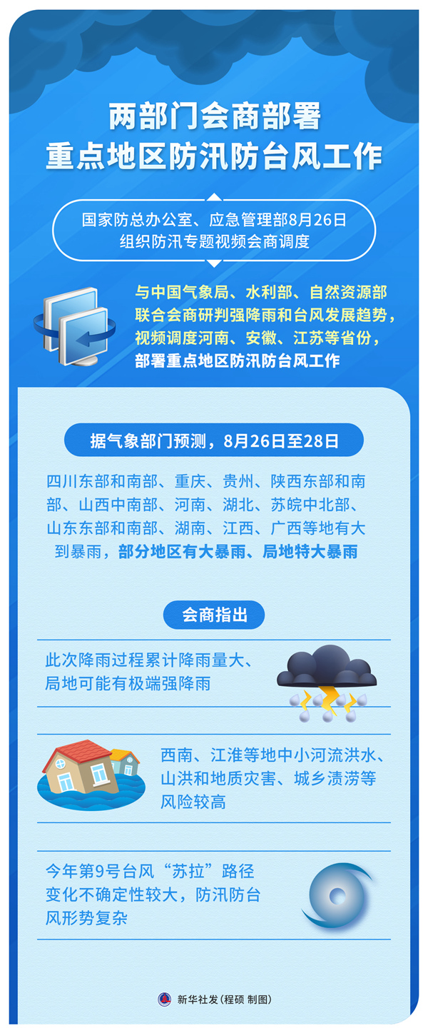 兩部門會商部署重點(diǎn)地區(qū)防汛防臺風(fēng)工作