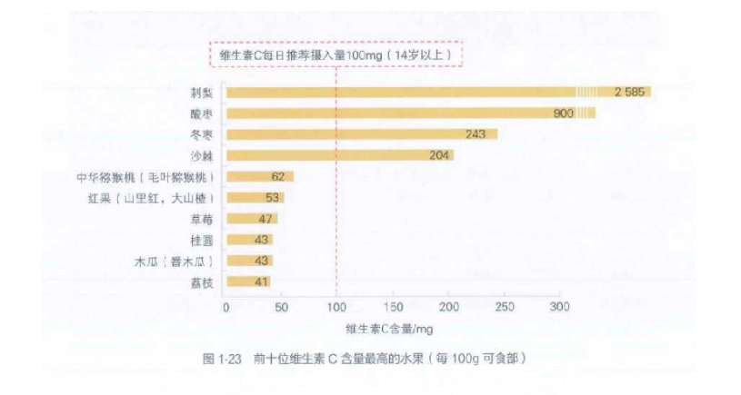 科普｜2塊錢的維生素C和上百元的維生素C，哪個更好？