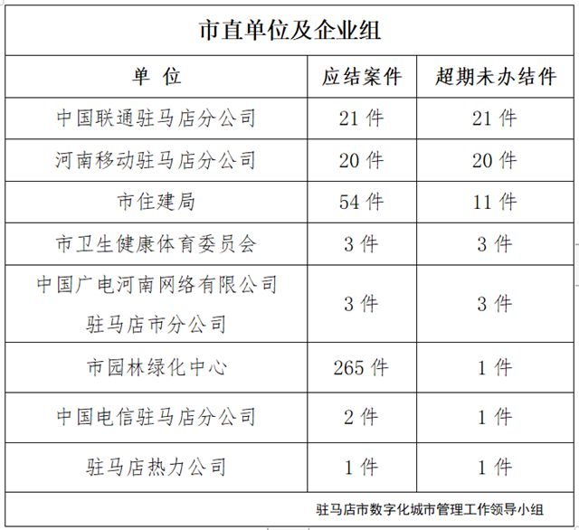 駐馬店市數(shù)字化城市管理案件辦理后進(jìn)單位周通報